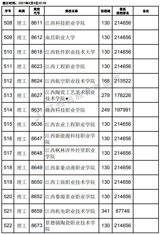 2021江西高考?？评砉ゎ惼叫兄驹竿稒n分?jǐn)?shù)線（第二次征集）21.jpg