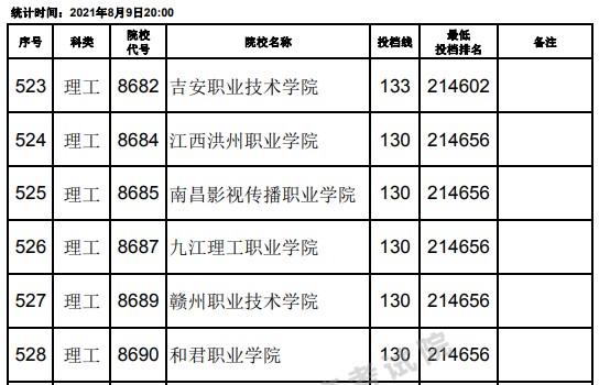 2021江西高考?？评砉ゎ惼叫兄驹竿稒n分?jǐn)?shù)線（第二次征集）22.jpg