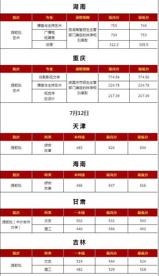 西安外國語大學(xué)各省錄取分?jǐn)?shù)線（持續(xù)更新）