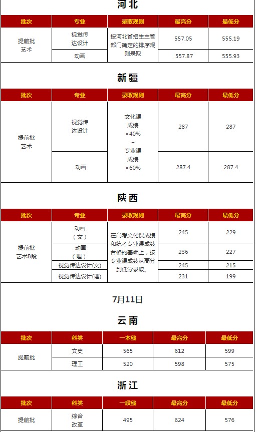 西安外國語大學(xué)各省錄取分?jǐn)?shù)線（持續(xù)更新）