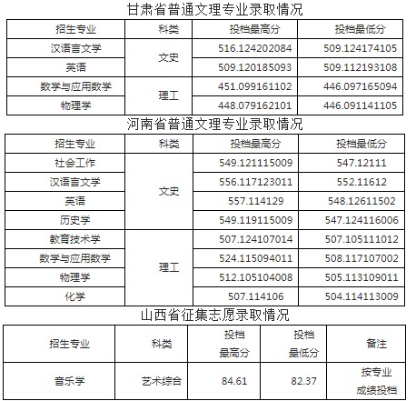 咸陽師范學院各省錄取分數線(持續(xù)更新)
