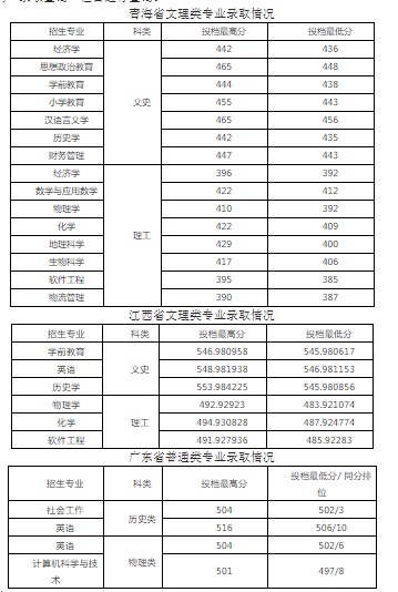 咸陽師范學院各省錄取分數線(持續(xù)更新)