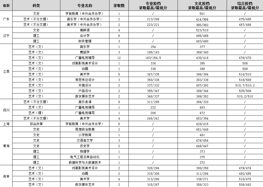 渭南師范學院各省錄取分數(shù)線（持續(xù)更新）