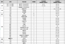 教育資訊:2021渭南師范學(xué)院各省錄取分?jǐn)?shù)線是多少