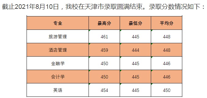 長春大學(xué)旅游學(xué)院2021年各省錄取分?jǐn)?shù)線是多少4.jpg