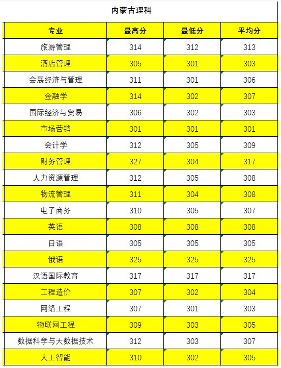 長春大學(xué)旅游學(xué)院2021年各省錄取分?jǐn)?shù)線是多少2.jpg