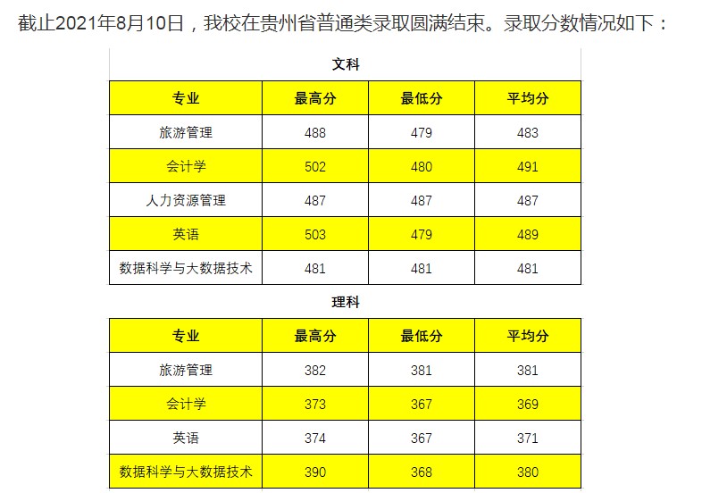 長春大學(xué)旅游學(xué)院2021年各省錄取分?jǐn)?shù)線是多少5.jpg