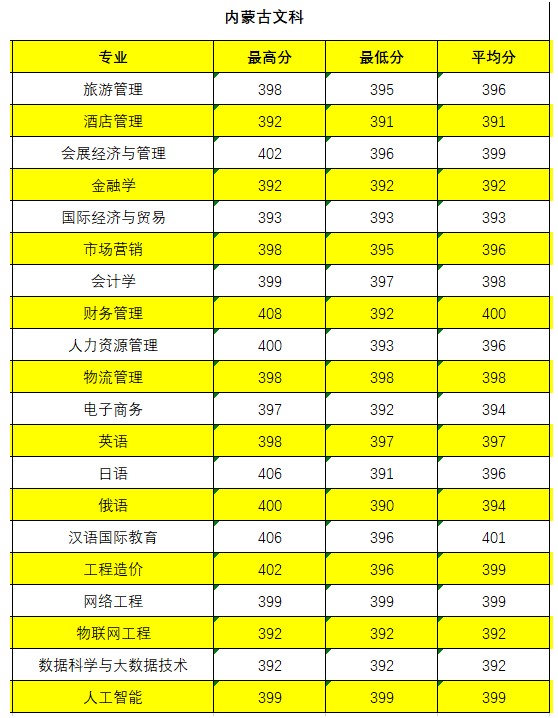 長春大學(xué)旅游學(xué)院2021年各省錄取分?jǐn)?shù)線是多少.jpg