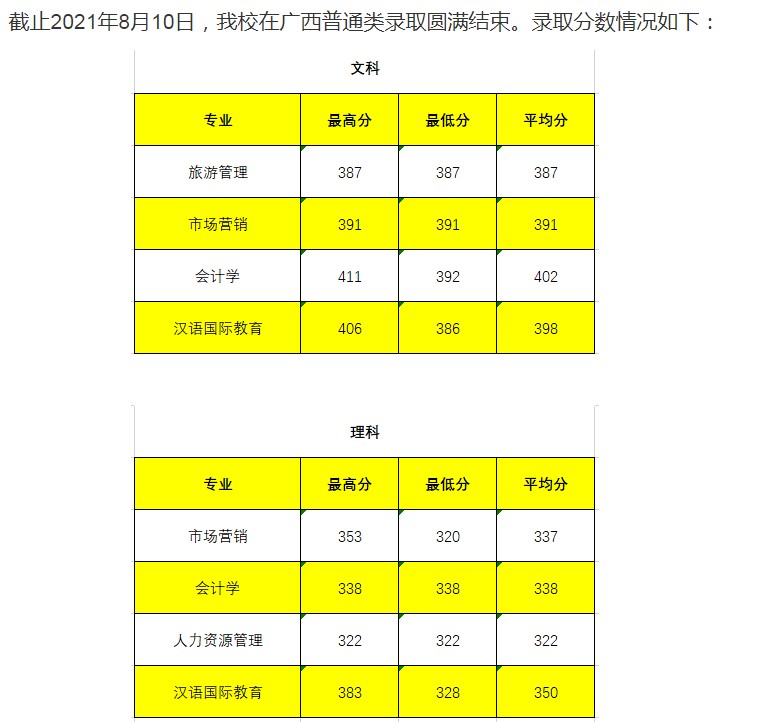 長春大學(xué)旅游學(xué)院2021年各省錄取分?jǐn)?shù)線是多少3.jpg