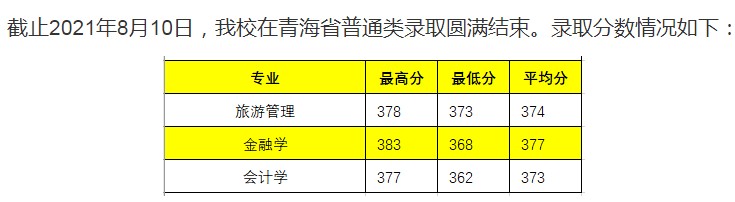 長春大學(xué)旅游學(xué)院2021年各省錄取分?jǐn)?shù)線是多少6.jpg
