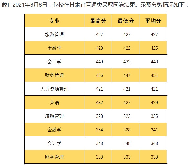 長春大學(xué)旅游學(xué)院2021年各省錄取分?jǐn)?shù)線是多少7.jpg