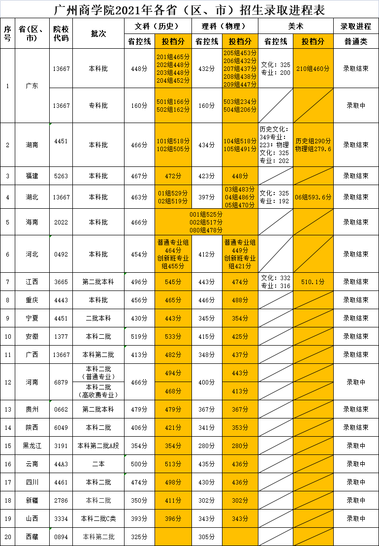 廣州商學院各省錄取分數線