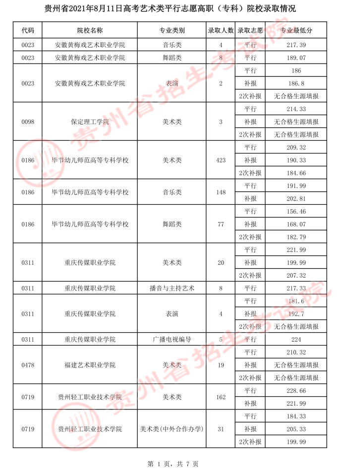 2021貴州高考藝術(shù)類平行志愿?？圃盒ｄ浫∽畹头郑ㄈ?jpeg