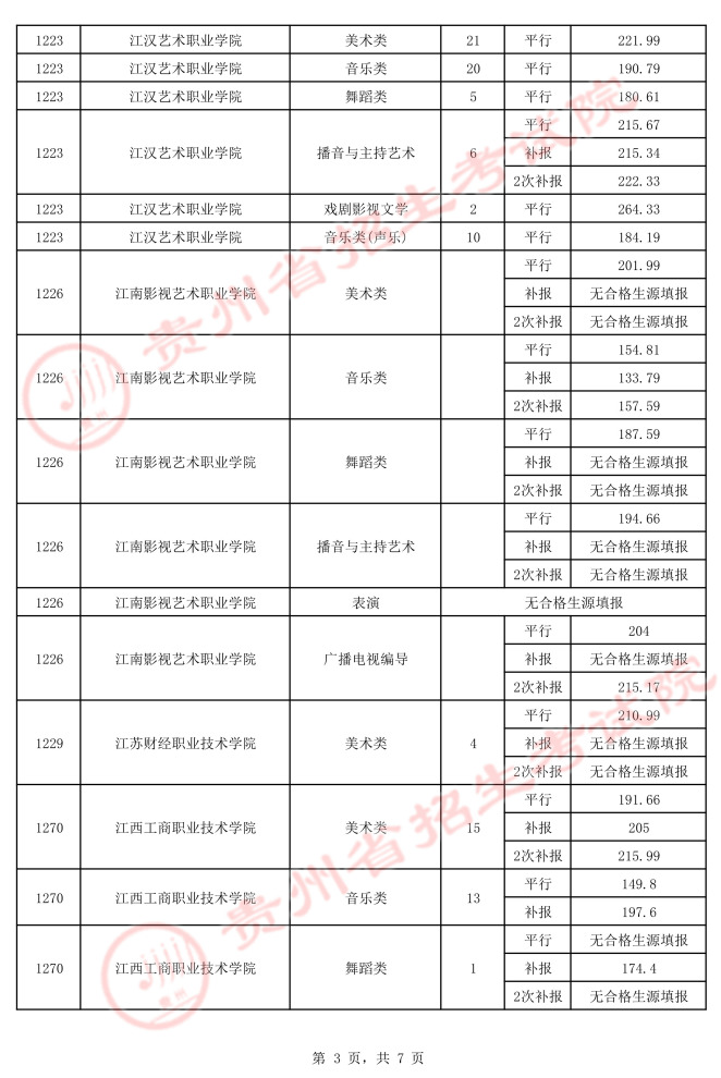 2021貴州高考藝術(shù)類平行志愿?？圃盒ｄ浫∽畹头郑ㄈ?.jpeg