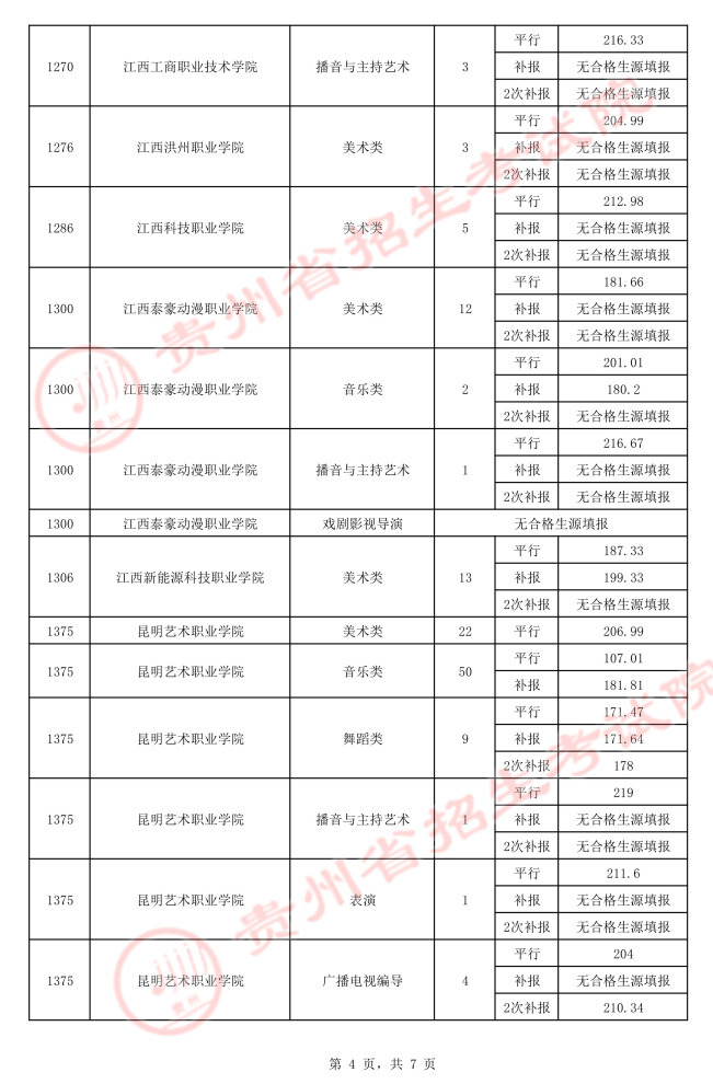 2021貴州高考藝術(shù)類平行志愿?？圃盒ｄ浫∽畹头郑ㄈ?.jpeg