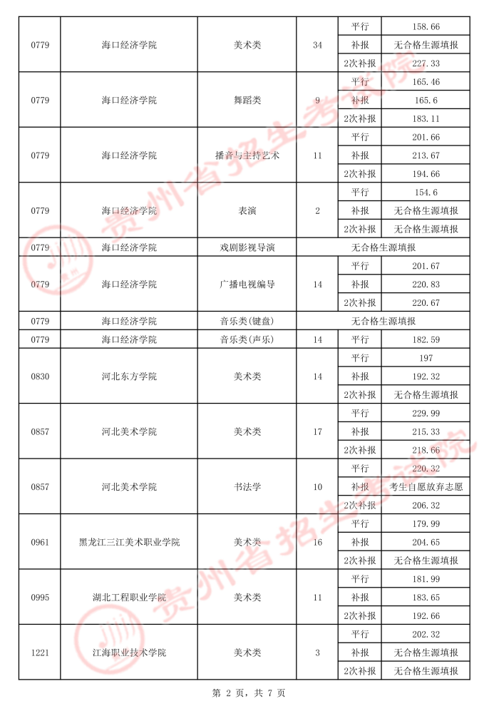2021貴州高考藝術(shù)類平行志愿?？圃盒ｄ浫∽畹头郑ㄈ?.jpeg