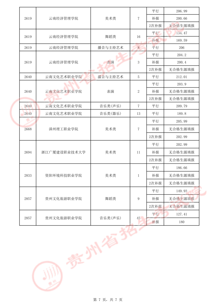 2021貴州高考藝術(shù)類平行志愿?？圃盒ｄ浫∽畹头郑ㄈ?.jpeg