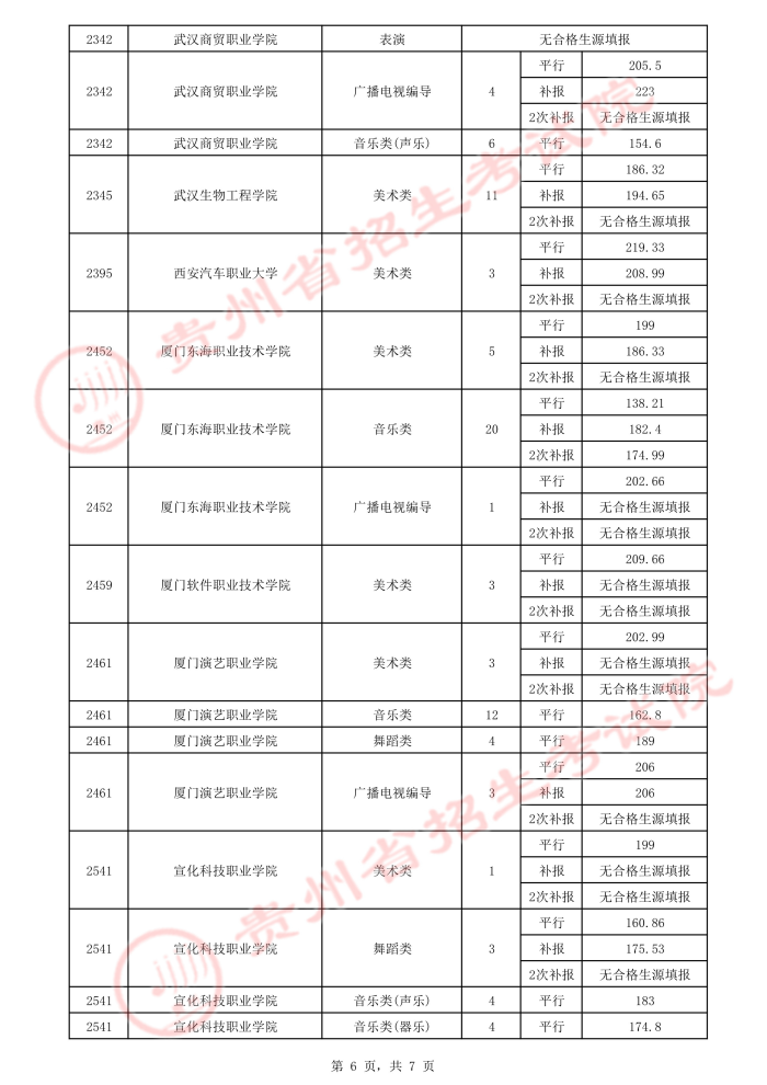 2021貴州高考藝術(shù)類平行志愿?？圃盒ｄ浫∽畹头郑ㄈ?.jpeg