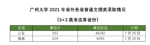 廣州大學各省錄取分數(shù)線（持續(xù)更新）
