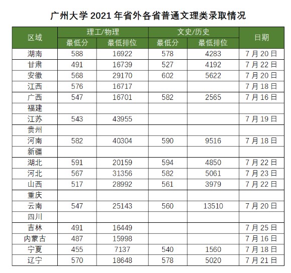 廣州大學各省錄取分數(shù)線（持續(xù)更新）