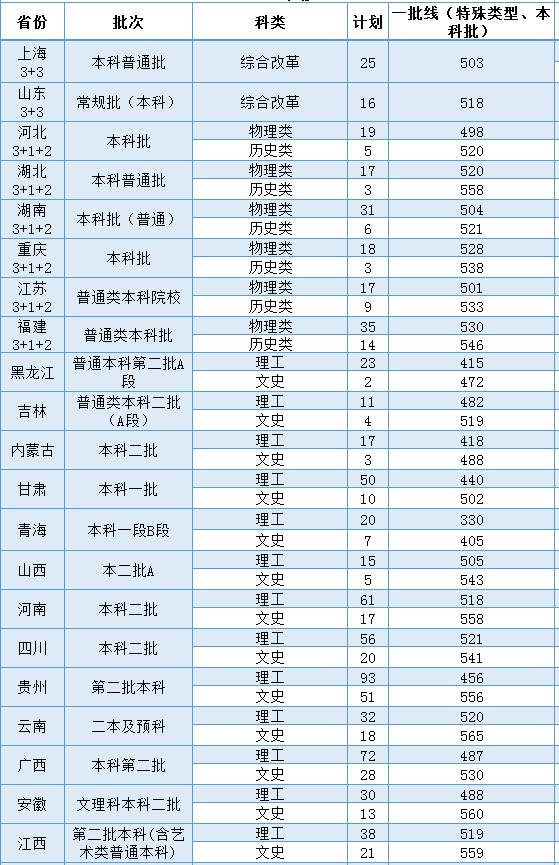 溫州大學2021年各省各批次錄取分數(shù)線.jpg