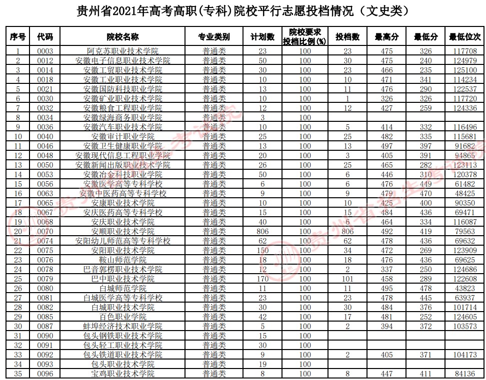 2021貴州高考專科院校平行志愿投檔分數(shù)線（文史）.jpg