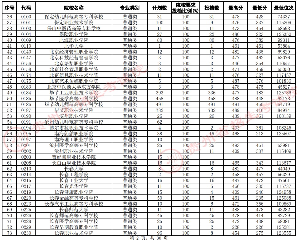 2021貴州高考?？圃盒Ｆ叫兄驹竿稒n分數(shù)線（文史）2.jpg