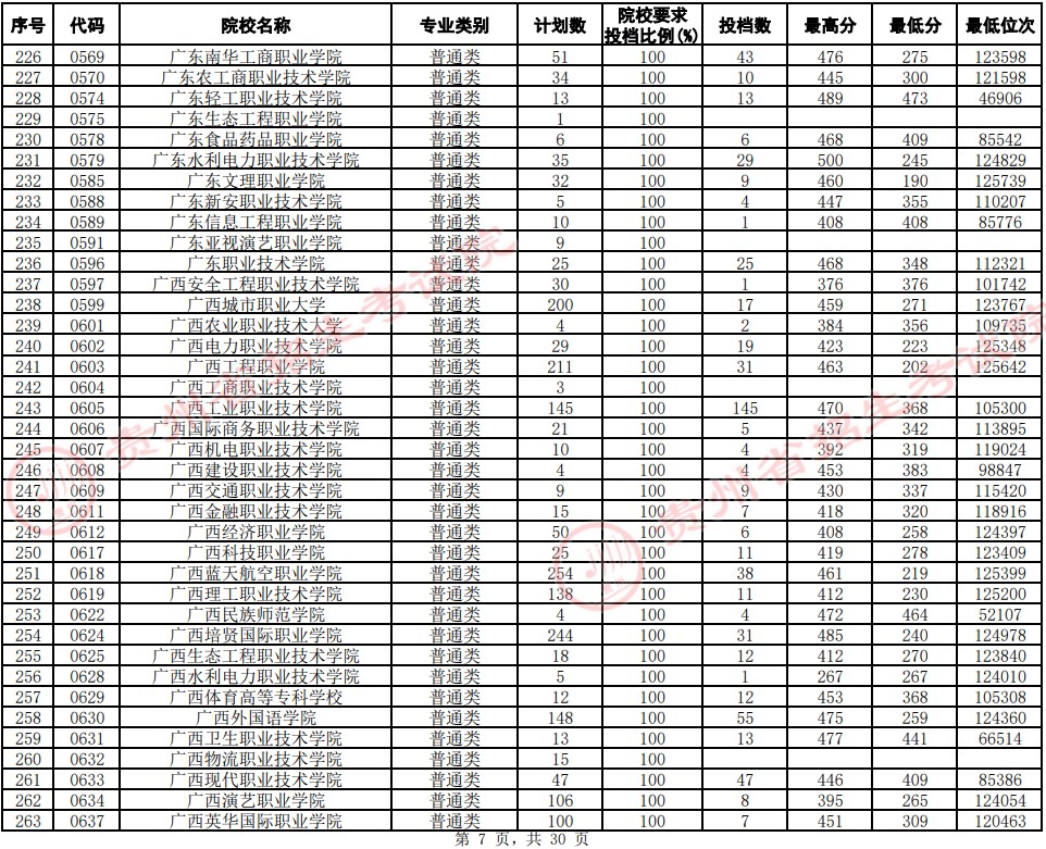 2021貴州高考?？圃盒Ｆ叫兄驹竿稒n分數(shù)線（文史）7.jpg