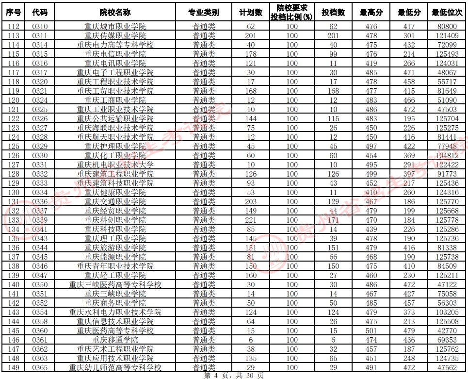 2021貴州高考專科院校平行志愿投檔分數(shù)線（文史）4.jpg