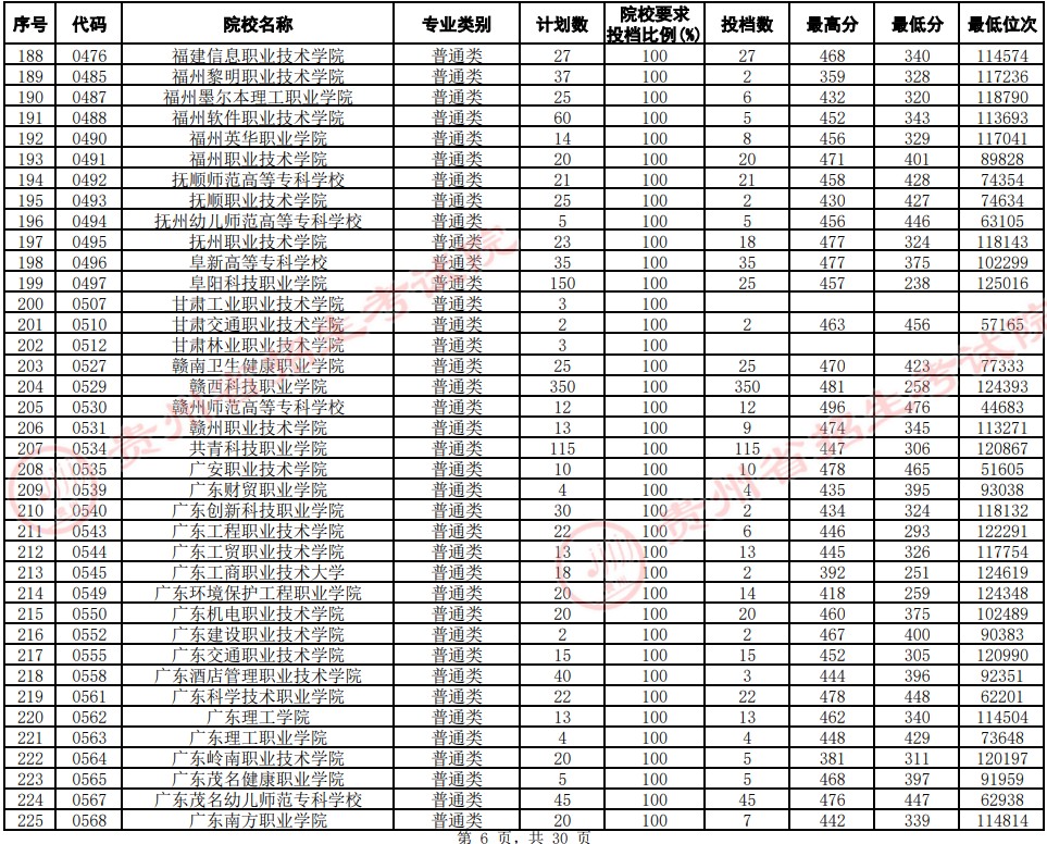 2021貴州高考?？圃盒Ｆ叫兄驹竿稒n分數(shù)線（文史）6.jpg