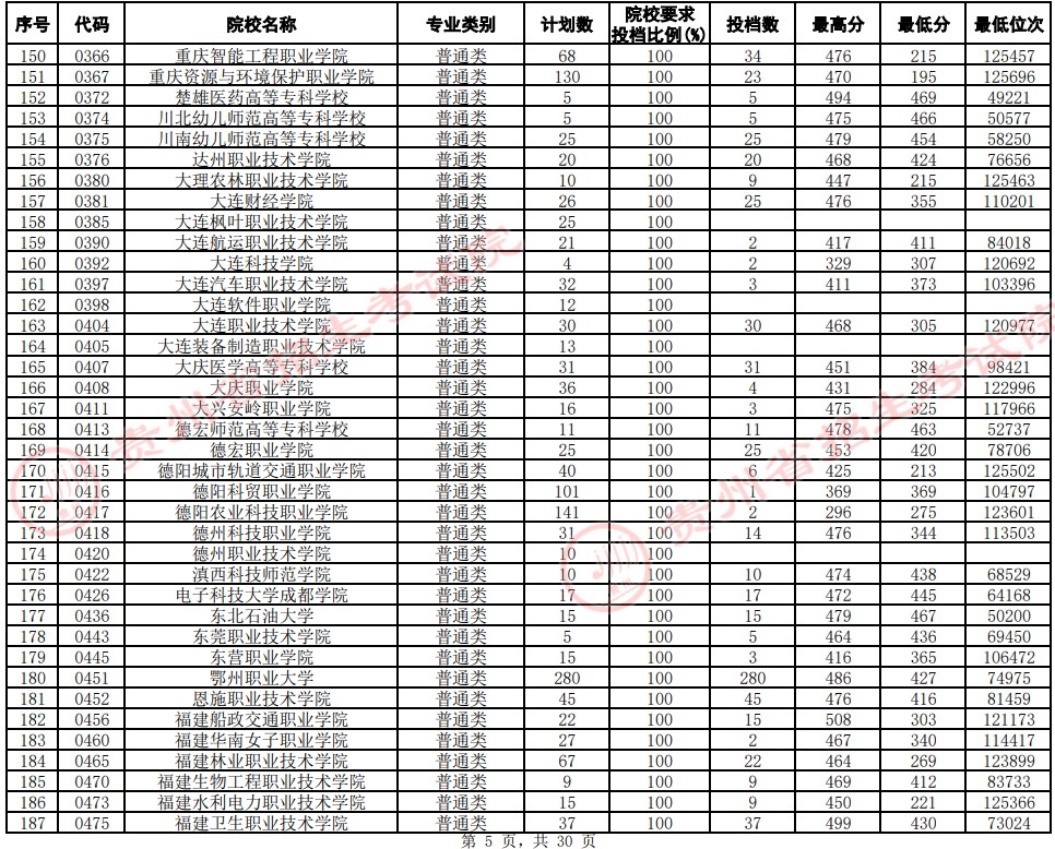 2021貴州高考專科院校平行志愿投檔分數(shù)線（文史）5.jpg