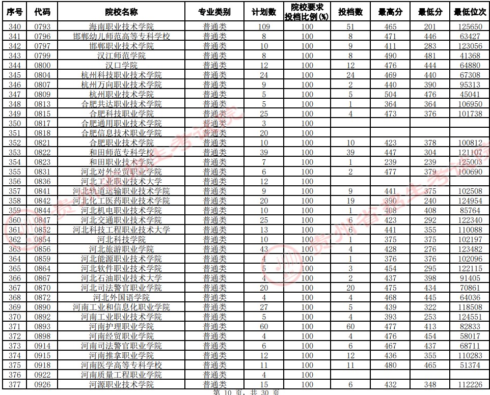 2021貴州高考?？圃盒Ｆ叫兄驹竿稒n分數(shù)線（文史）10.jpg