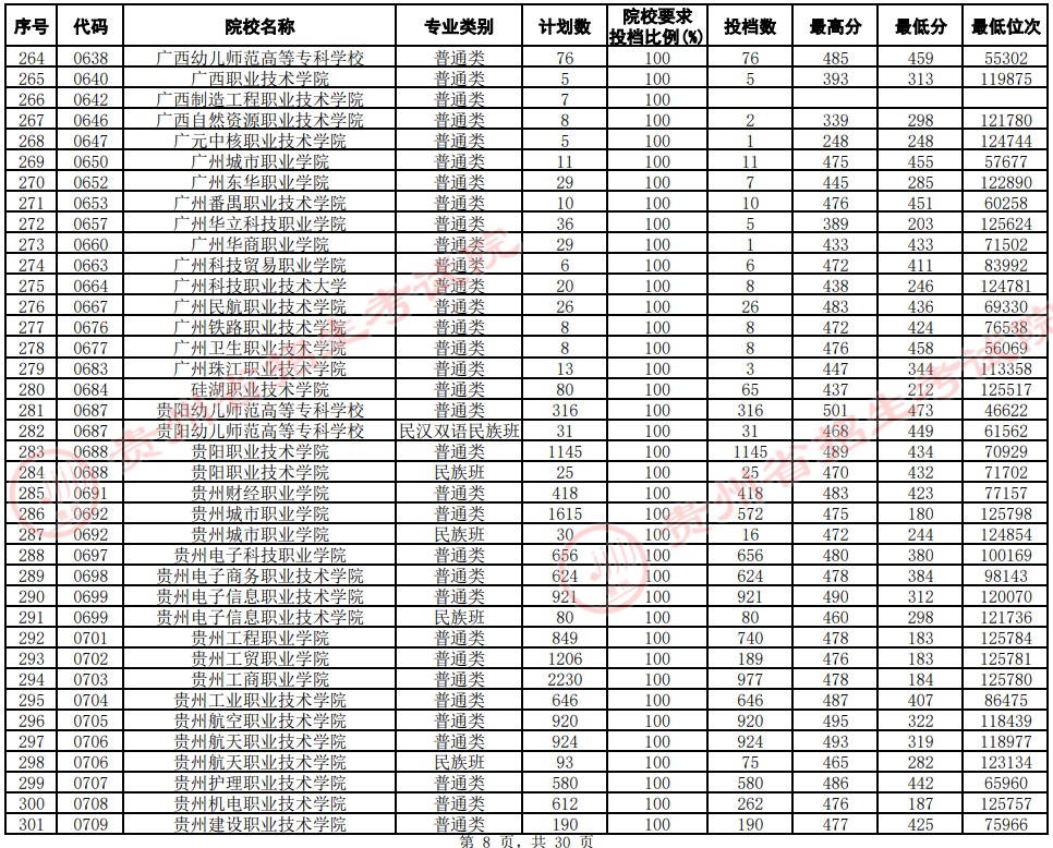 2021貴州高考?？圃盒Ｆ叫兄驹竿稒n分數(shù)線（文史）8.jpg