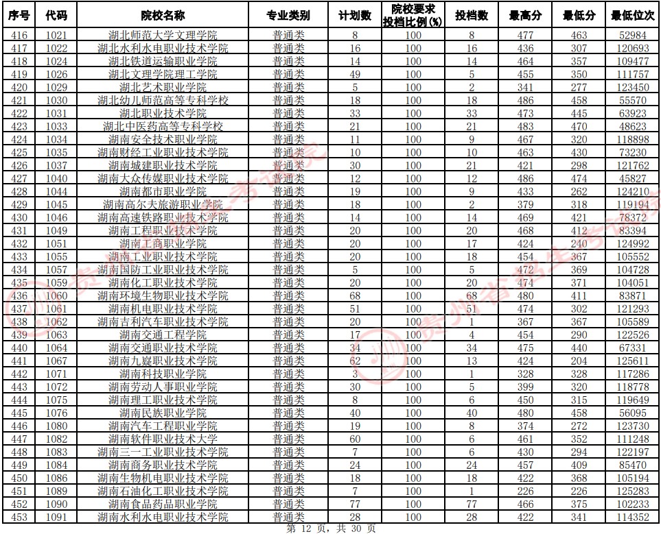 2021貴州高考?？圃盒Ｆ叫兄驹竿稒n分數(shù)線（文史）12.jpg