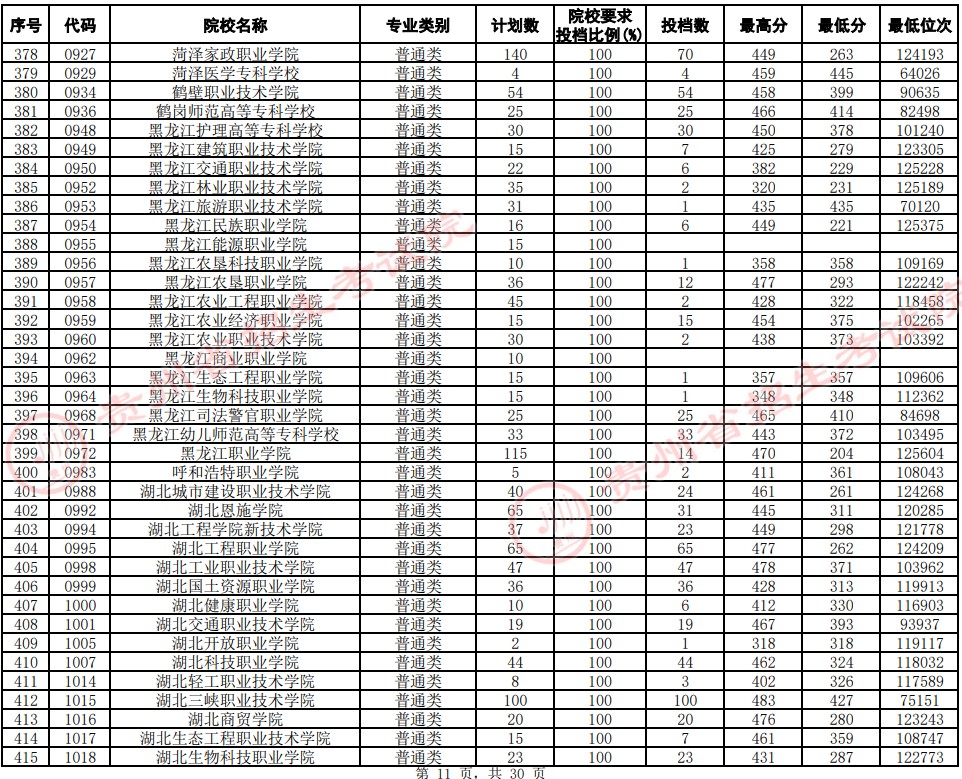 2021貴州高考?？圃盒Ｆ叫兄驹竿稒n分數(shù)線（文史）11.jpg