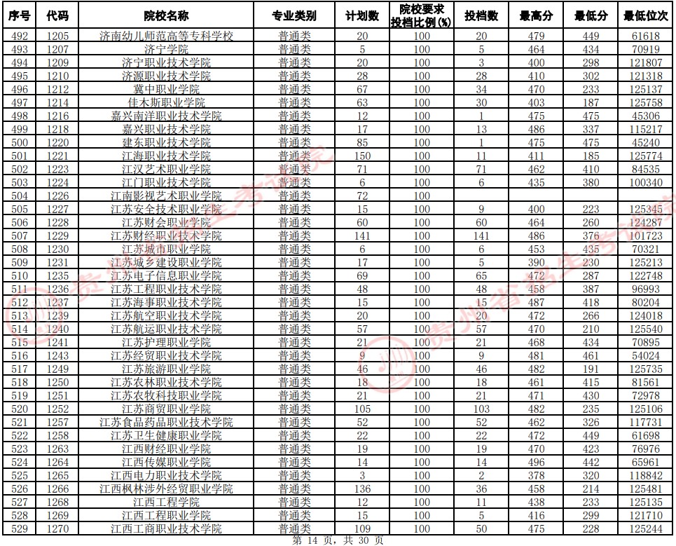 2021貴州高考專科院校平行志愿投檔分數(shù)線（文史）14.jpg