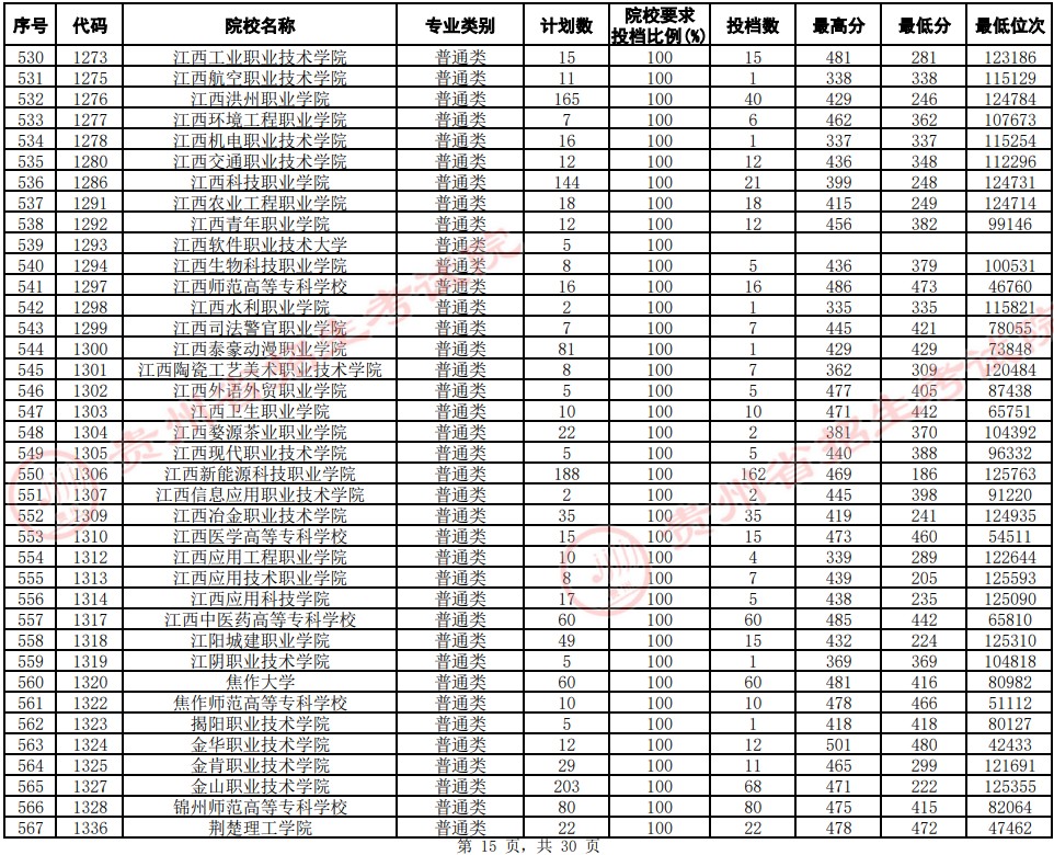 2021貴州高考專科院校平行志愿投檔分數(shù)線（文史）15.jpg