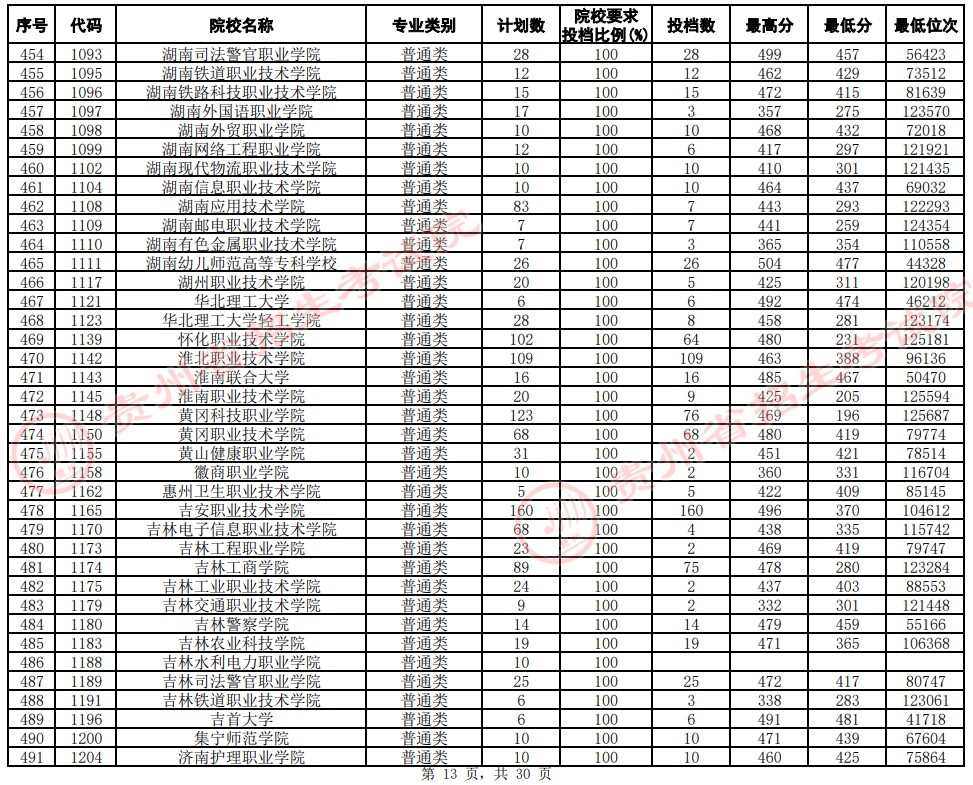 2021貴州高考專科院校平行志愿投檔分數(shù)線（文史）13.jpg