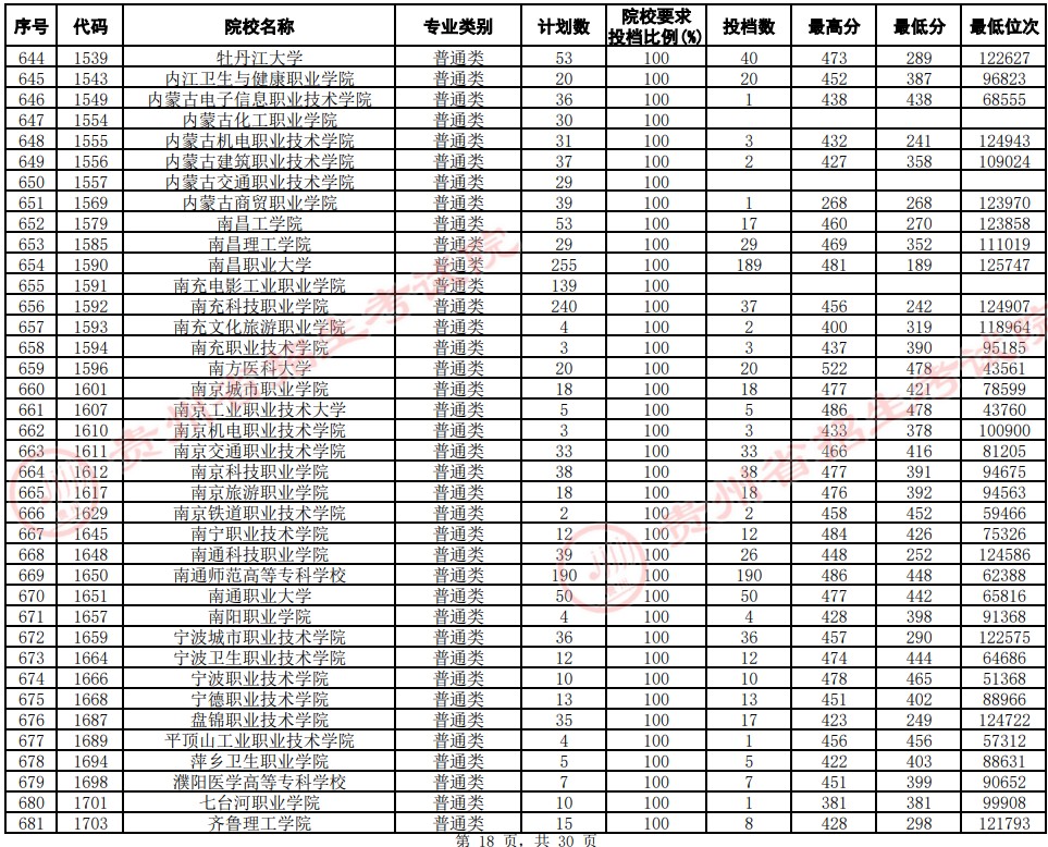 2021貴州高考?？圃盒Ｆ叫兄驹竿稒n分數(shù)線（文史）18.jpg