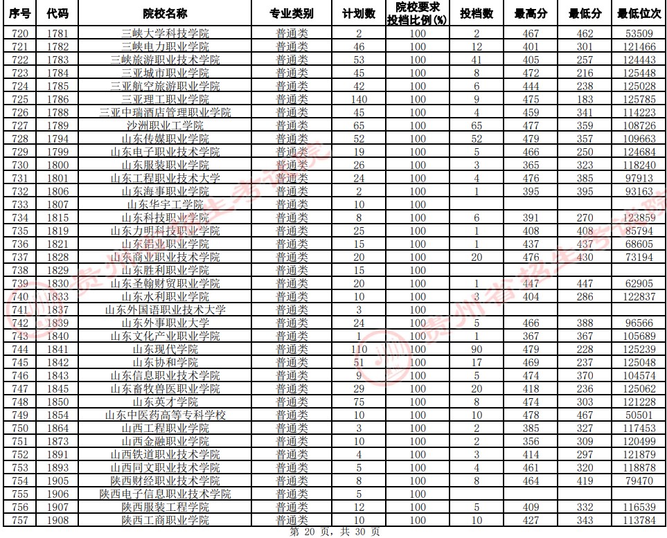2021貴州高考?？圃盒Ｆ叫兄驹竿稒n分數(shù)線（文史）20.jpg