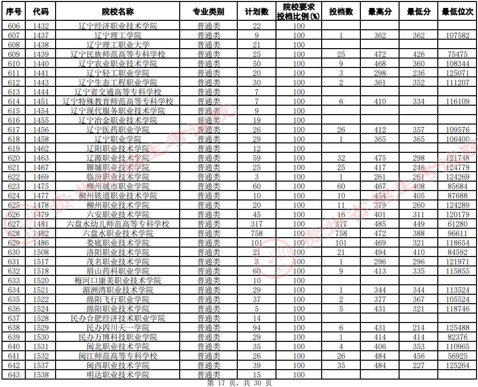 2021貴州高考?？圃盒Ｆ叫兄驹竿稒n分數(shù)線（文史）17.jpg