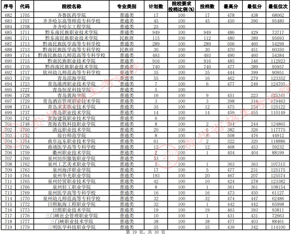 2021貴州高考?？圃盒Ｆ叫兄驹竿稒n分數(shù)線（文史）19.jpg