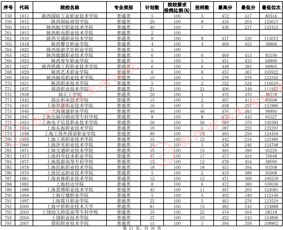 2021貴州高考專科院校平行志愿投檔分數(shù)線（文史）21.jpg