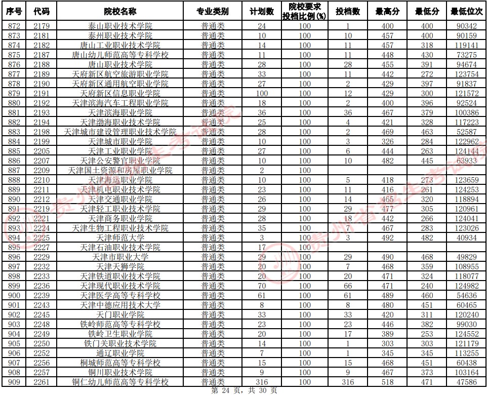 2021貴州高考?？圃盒Ｆ叫兄驹竿稒n分數(shù)線（文史）24.jpg