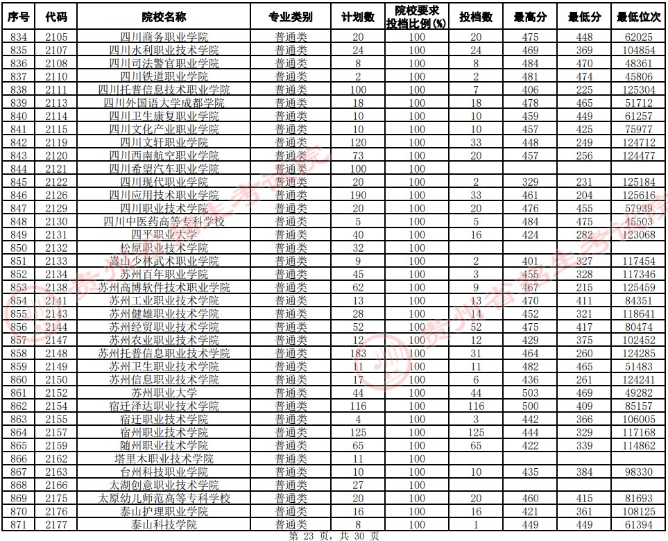 2021貴州高考?？圃盒Ｆ叫兄驹竿稒n分數(shù)線（文史）23.jpg