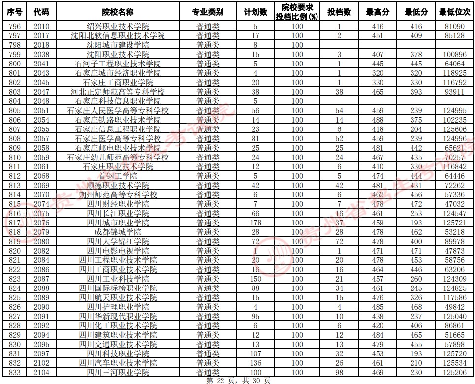 2021貴州高考?？圃盒Ｆ叫兄驹竿稒n分數(shù)線（文史）22.jpg
