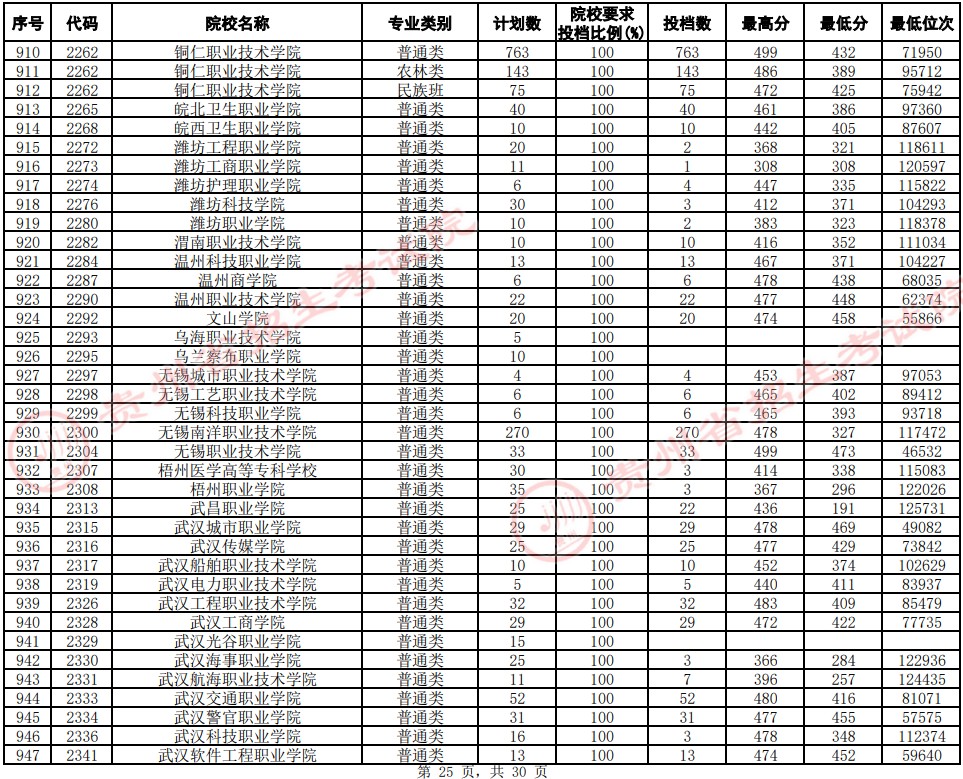 2021貴州高考?？圃盒Ｆ叫兄驹竿稒n分數(shù)線（文史）25.jpg