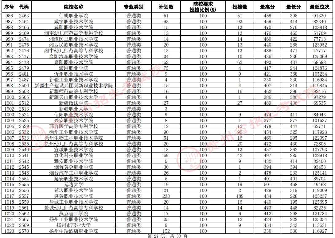 2021貴州高考專科院校平行志愿投檔分數(shù)線（文史）27.jpg