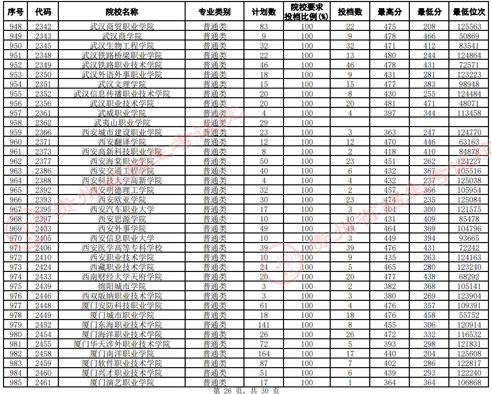 2021貴州高考專科院校平行志愿投檔分數(shù)線（文史）26.jpg