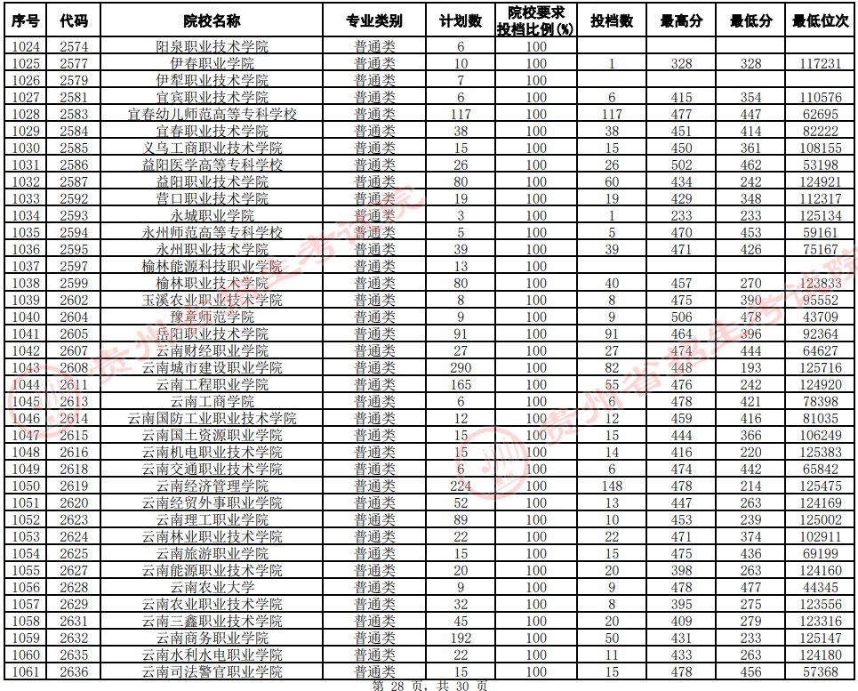 2021貴州高考專科院校平行志愿投檔分數(shù)線（文史）28.jpg